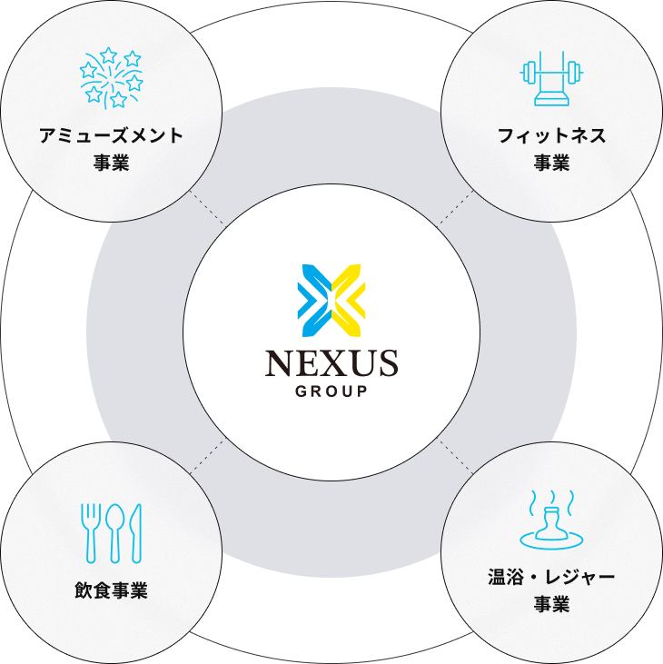 NEXUSグループの事業フィールドの図（アミューズメント事業、フィットネス事業、温浴・レジャー事業、飲食事業）